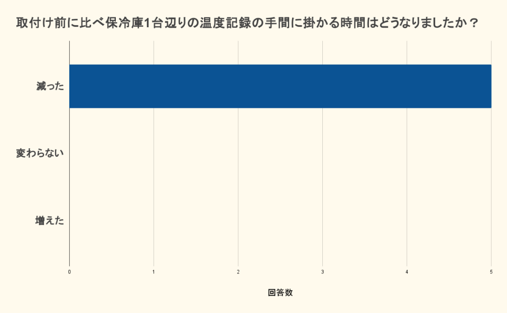 取付け前に比べ保冷庫1台辺りの温度記録の手間に掛かる時間はどうなりましたか？