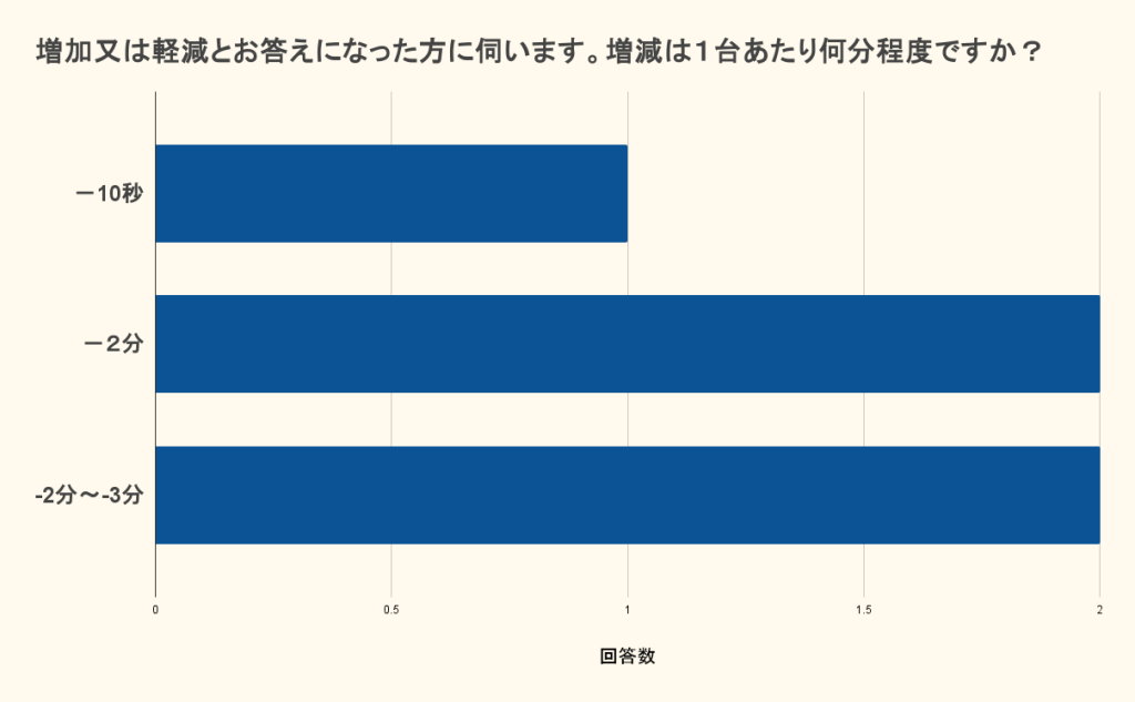 増加又は軽減とお答えになった方に伺います。増減は１台あたり何分程度ですか？